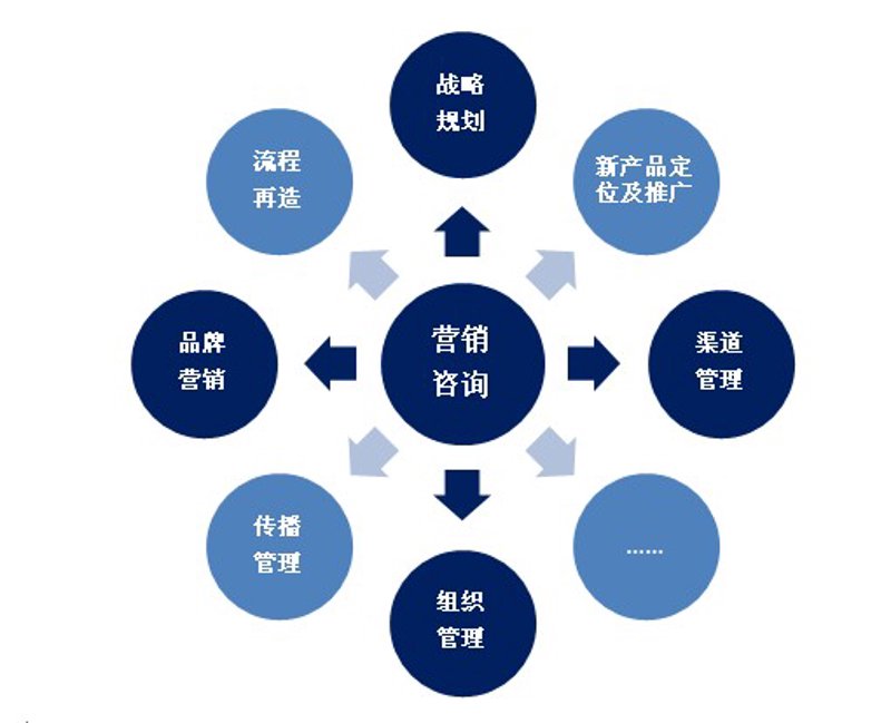 组织变革咨询：企业管理的新航标